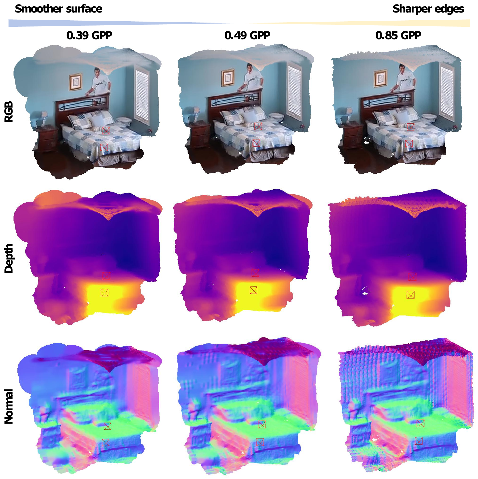 RGB, depth, and normal visualizations at 0.39, 0.49, and 0.85 Gaussians per pixel.