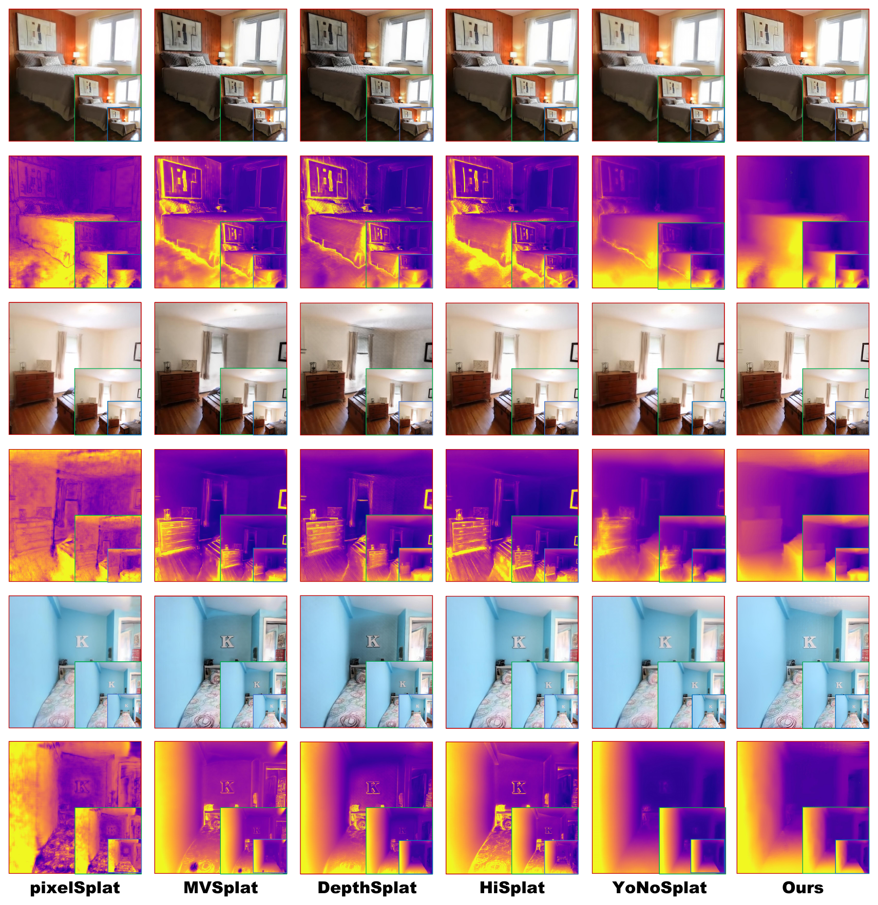 Paper comparison of RGB and depth renderings from pixelSplat, MVSplat, DepthSplat, YonoSplat, and CompactSplat under increasing rendering magnification.