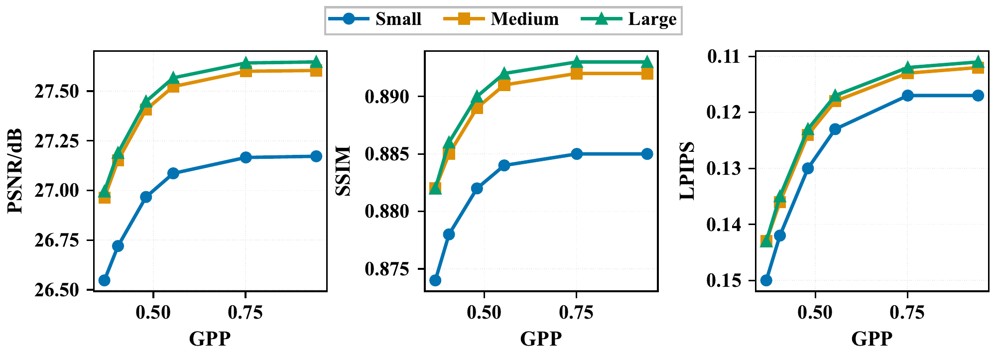 Paper curves showing PSNR, SSIM, and LPIPS versus GPP for small, base, and large CompactSplat models.