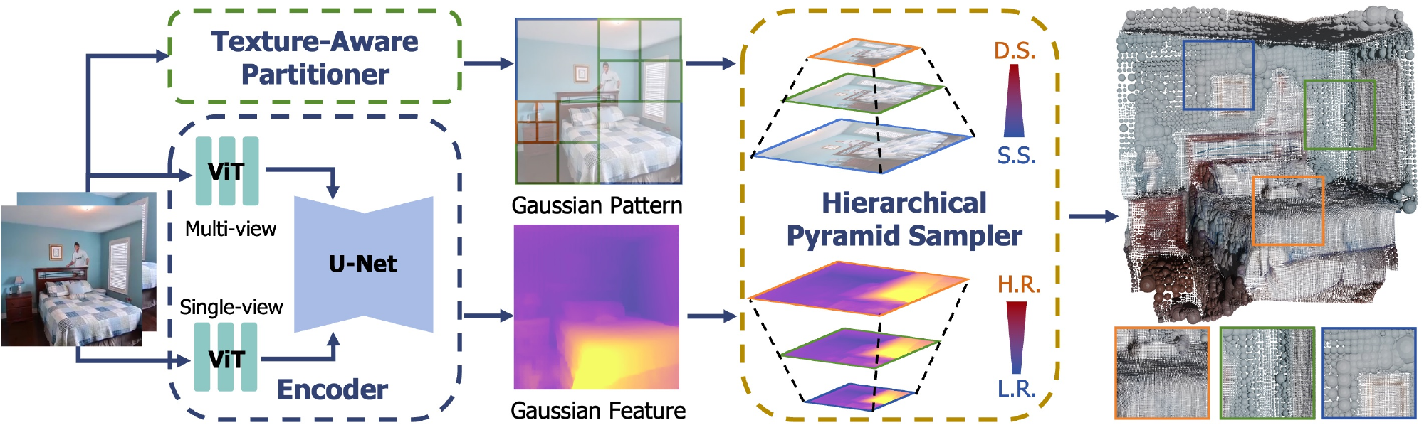 CompactSplat pipeline: dual-branch feature encoding, texture-aware partitioning, hierarchical pyramid sampling, and scale-modulated Gaussians.